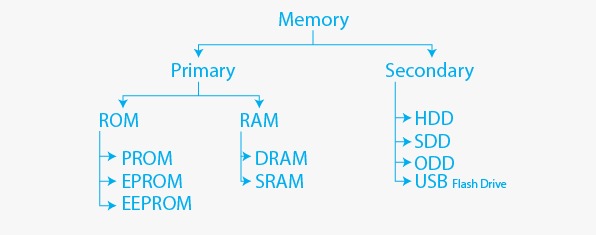 Classification of Memory Diagram
